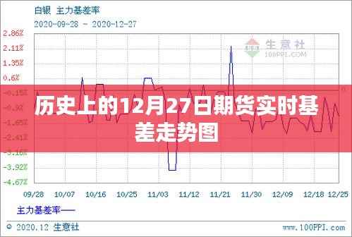 期货实时基差走势图回顾,历史12月27日走势概览